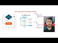 While Do While Loop - Java Placements Learn Code With Ashish
