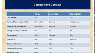 Collections - Arrays ArrayList and Generic List