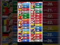 Download Lagu Latest Fifa World Ranking 2025 🌍🤯
