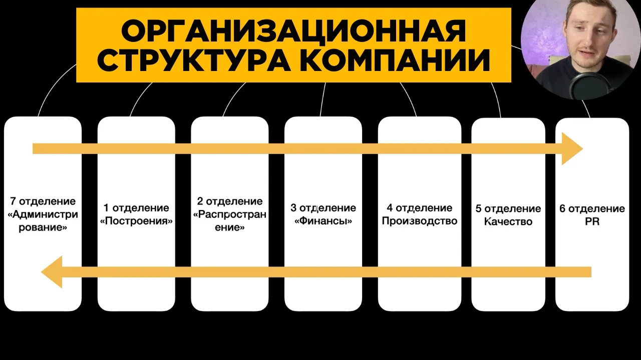 орг структура: что такое организационная структура и как систематизировать бизнес? |Оргсхема