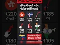 Download Lagu Most expensive petrol👈   सबसे महंगा पेट्रोल #gk #short #petrol