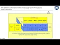 SCM301-Introduction to SCM processes and decisions