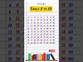 2 se lekar 10 tak pahada Table 2 to 20 2 de 10 ka pahada