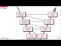 SOFTWARE ENGINEERING Prescriptive process models part 1 waterfall model module 1