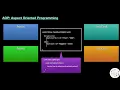 Aspect-Oriented Programming AOP Simplifying Your Code with Cross-Cutting Concerns-Spring Boot T-3