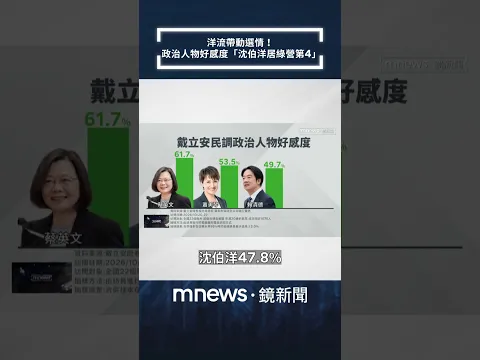 洋流帶動選情! 政治人物好感度「沈伯洋居綠營第4」|#shorts #鏡新聞