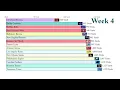NFL 2023 Top 15 Defensive Yards Chart Week 1 to 4
