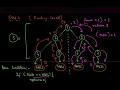 Reverse Level Order Traversal easy