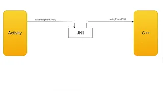 How Android NDK Works Under The Hood In C App Step-by-Step Explanation