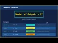 19-05-2026 DECODER 1 2 and 2 4 Decoder truth table and Verilog Code