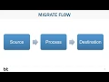 Drupal 8 Migrate It s not rocket science