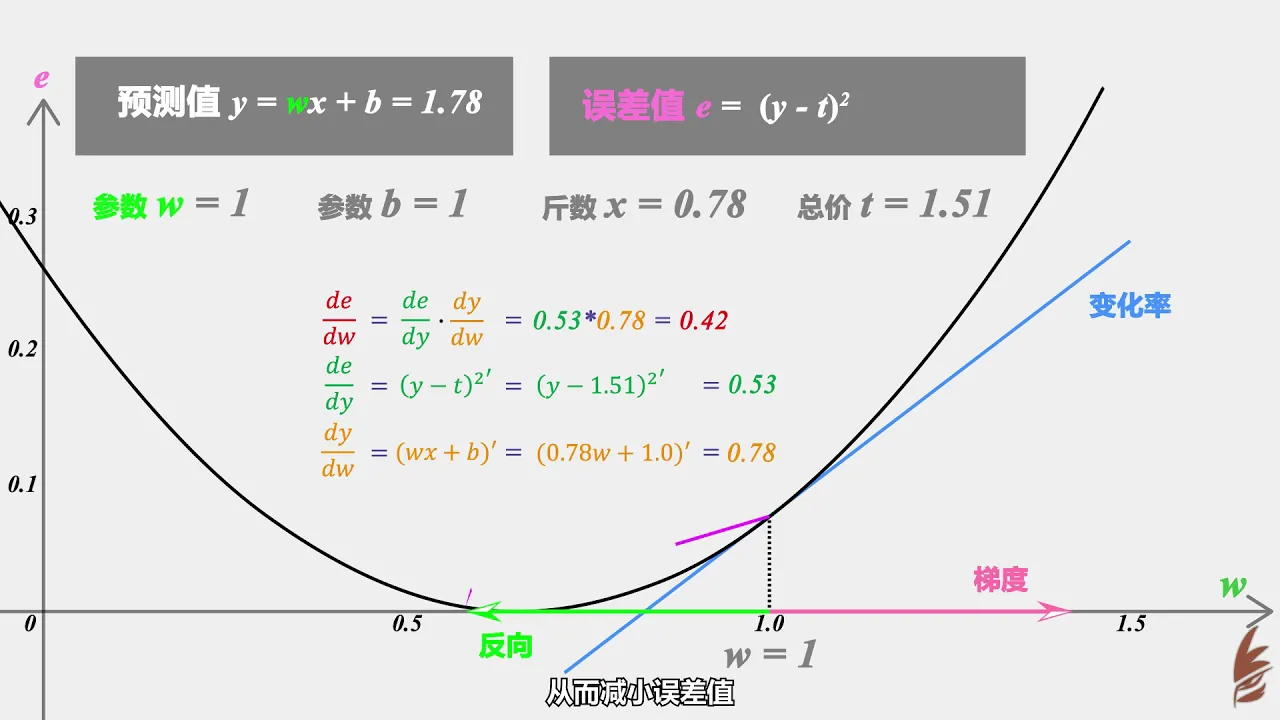 超智能体L01:9分钟入门深度学习