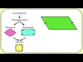 Quadrilaterals Types of Parallelograms