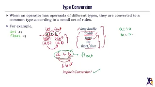Implicit Type Conversion C Programming PurpleLane