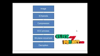 Matlab Projects - Elliptic Curve Cryptography for Multimedia Encryption
