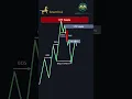 Perfect SMC Entry
