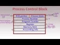 PCB AND CONTEXT SWITCHING - Operating System