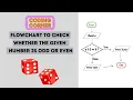 Flowchart to Check Whether the Given Number is Odd or Even Solved