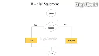 Java Tutorial for Beginners - If-else conditions