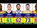 Highest Scoring Games of The Greatest NBA Players LeBron James Kobe Bryant Stephen Curry Jokic