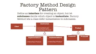 Factory Method Design Pattern in Java tutorial