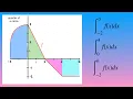Evaluate definite integrals using areas