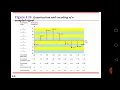 Quantization-Analog to digital conversion