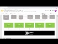 Data Analysis and Transformation on GPU using RAPIDS