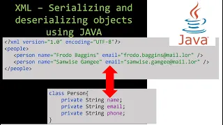 XML - Serializing and deserializing objects using JAVA