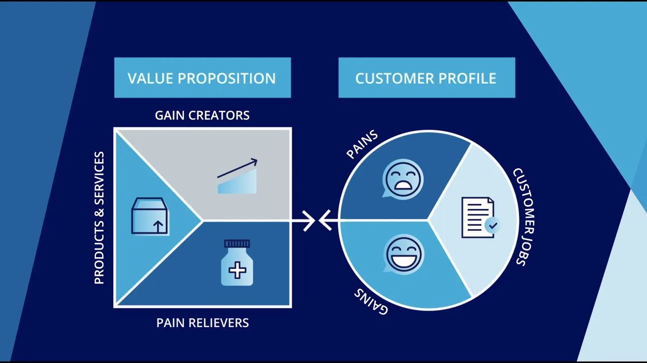 The Value Proposition Canvas is a tool used to identify and analyze the value that a product or service offers to its customers.
