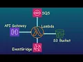Lambda Triggers Invoke your lambda function using AWS services Theory lab