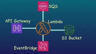 Lambda Triggers Invoke your lambda function using AWS services Theory lab