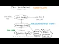 JAVA 053 - JVM ARCHITECTURE