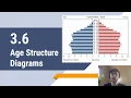 APES Notes 3 6 - Age Structure Diagrams