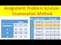 Opeartion Research 17 Assignment Problem Solutio using Enumeration Method
