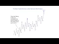 Nasdaq waves count since 1985 to March 2018