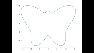 MATLAB butterfly polar plot