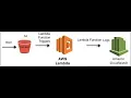 AWS Project Using Lambda Function with Amazon S3 Part-3