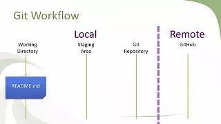 Git Going Fast One Hour Git Crash Course The First Commit