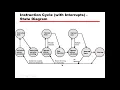 Interrupt Cycle Lecture 9 Computer Organization and Assembly Language