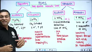Acid base disorders- ROMS, RO = Respiratory Opposite ,MS = Metabolic Same