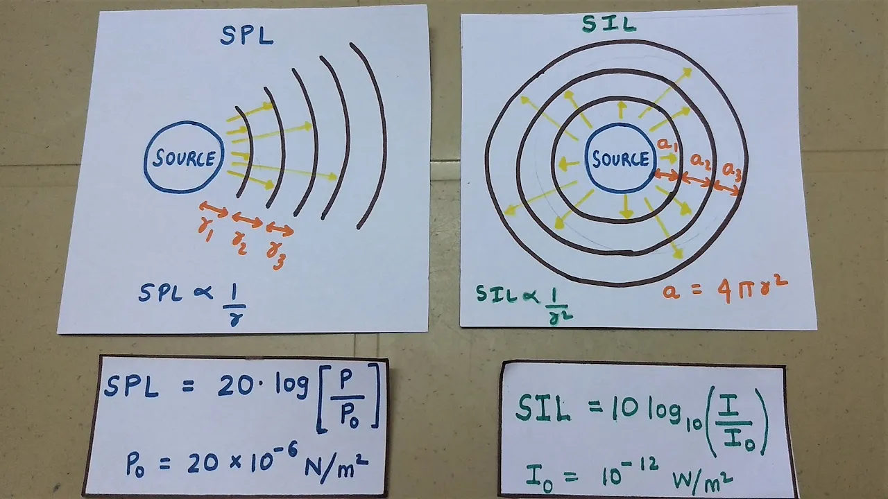 Difference between SPL and SIL explained