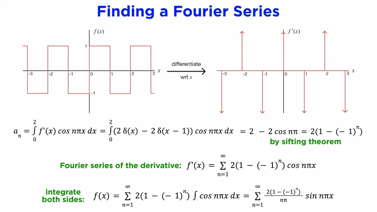 Fourier Series and Transforms Part 1: Concepts in Frequency Analysis