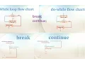 9-Core Java Tutorial Loops while do while break continue Eclipse example