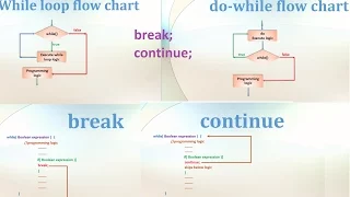 9-Core Java Tutorial Loops while do while break continue Eclipse example