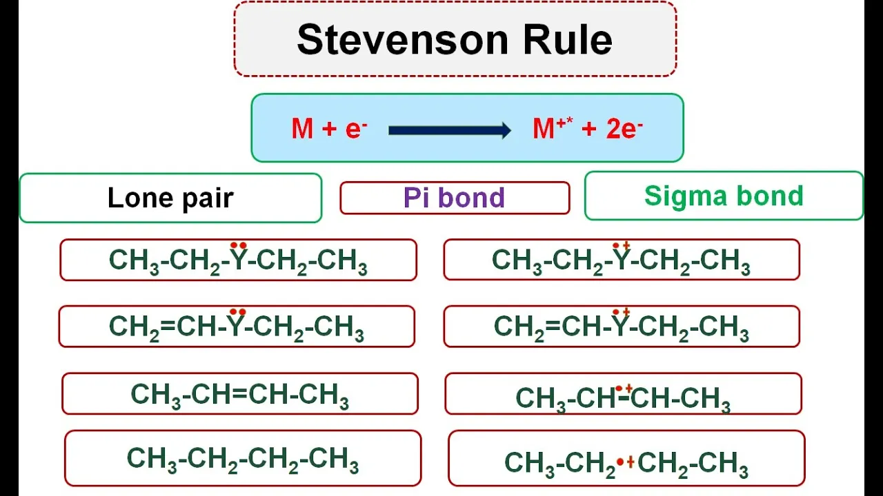 Lec-19 || Stevenson rule || Ionization of molecule || Fragmentation and stability of carbocation