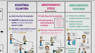 Desistência Voluntária, Arrependimento Eficaz e Arrependimento Posterior | TEORIA DO CRIME