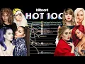 Lagu MAIN POP GIRLS: Billboard Hot 100 Chart History (2002-2021)