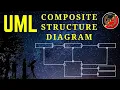 UML Composite Structure Diagram