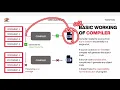 What is a Translator Compiler vs Interpreter vs Assembler Java Basics S2P